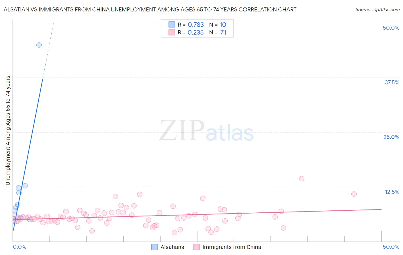 Alsatian vs Immigrants from China Unemployment Among Ages 65 to 74 years