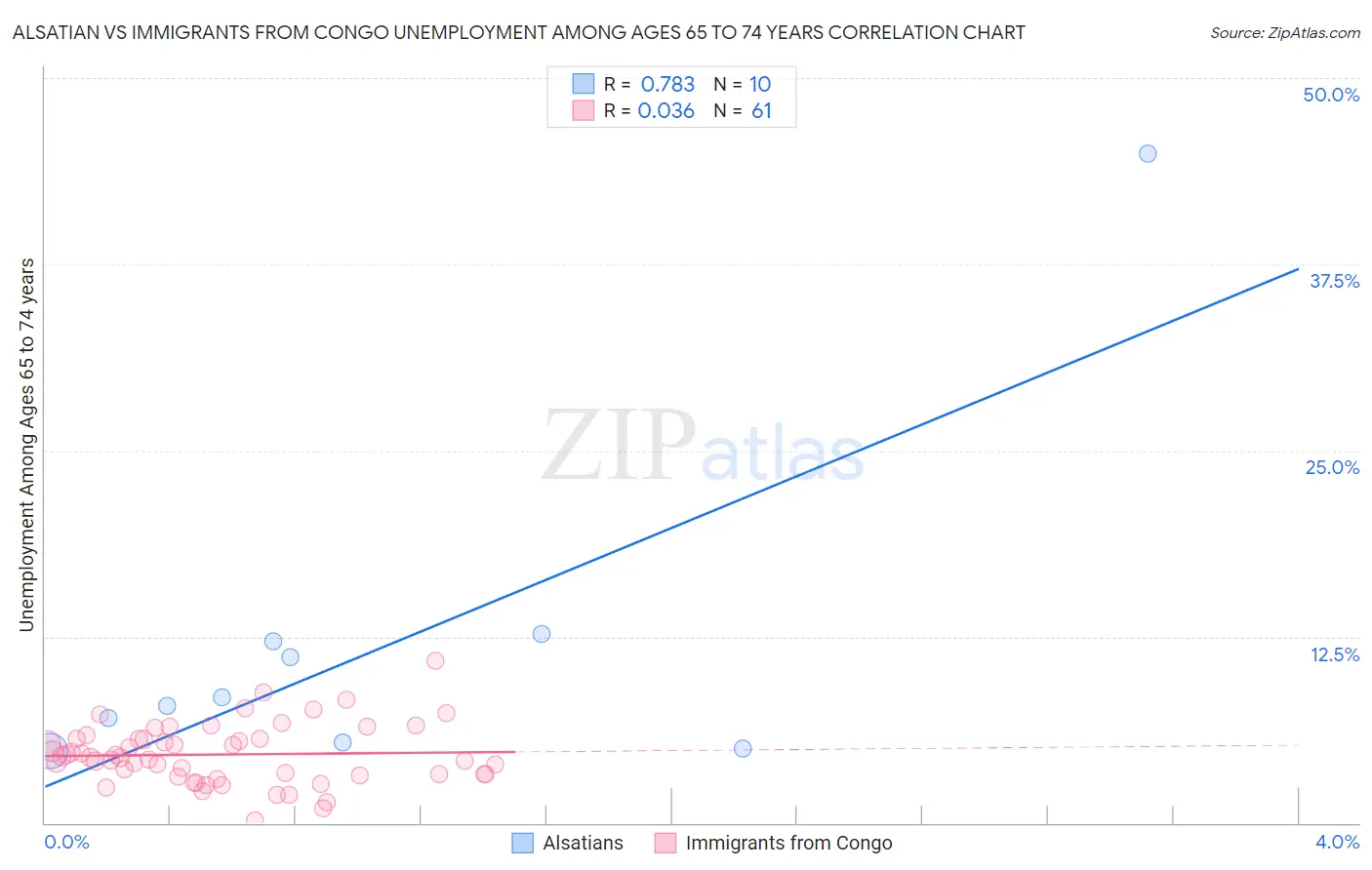 Alsatian vs Immigrants from Congo Unemployment Among Ages 65 to 74 years