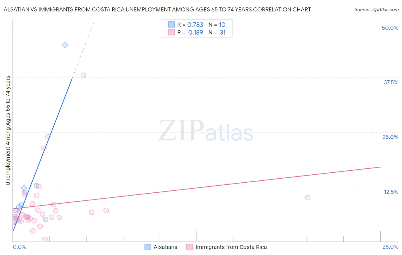 Alsatian vs Immigrants from Costa Rica Unemployment Among Ages 65 to 74 years