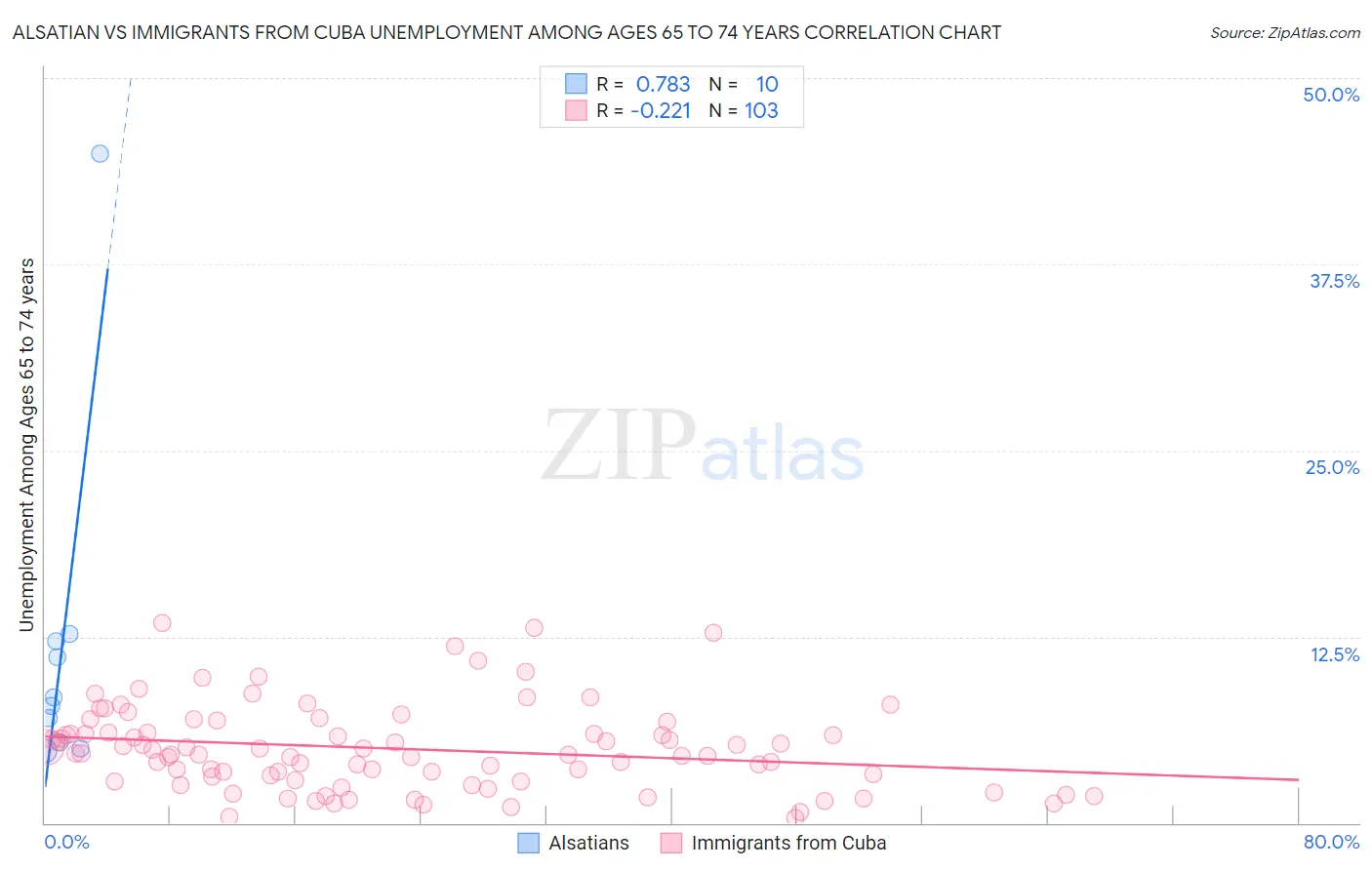 Alsatian vs Immigrants from Cuba Unemployment Among Ages 65 to 74 years