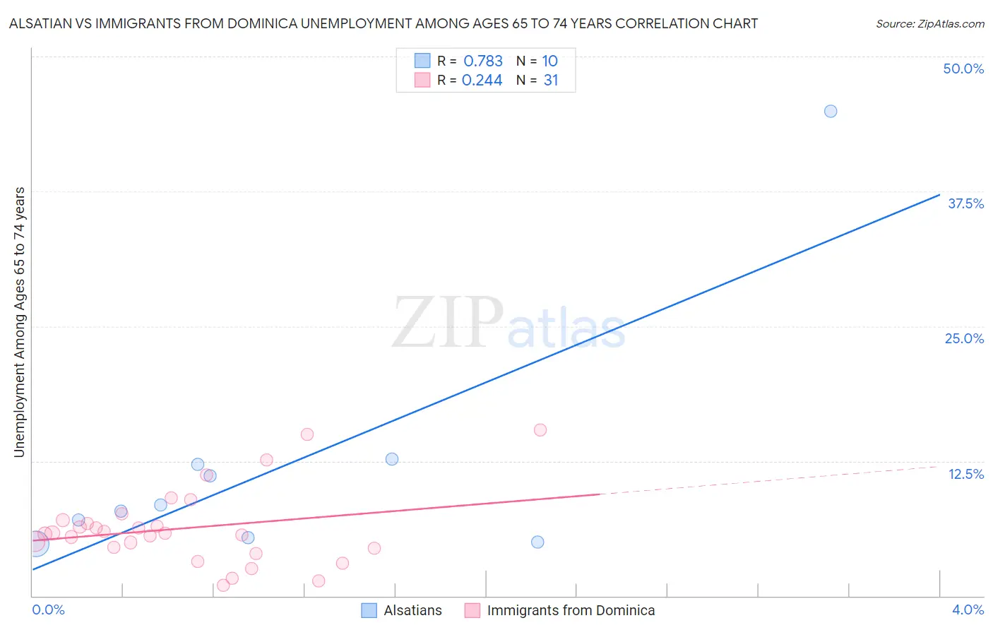 Alsatian vs Immigrants from Dominica Unemployment Among Ages 65 to 74 years