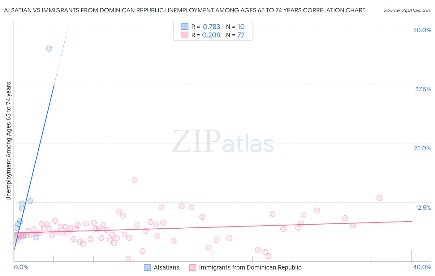 Alsatian vs Immigrants from Dominican Republic Unemployment Among Ages 65 to 74 years