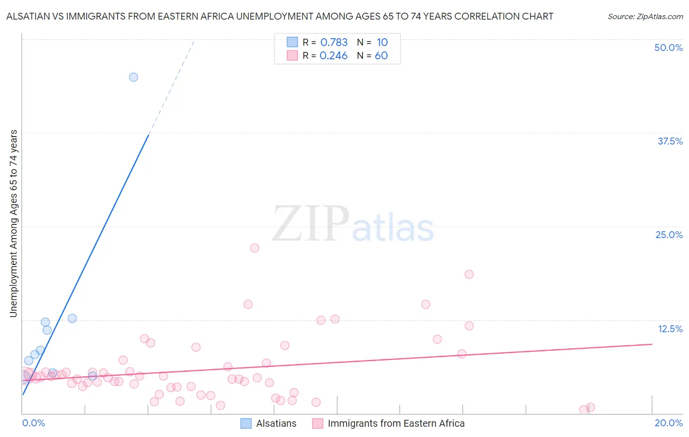 Alsatian vs Immigrants from Eastern Africa Unemployment Among Ages 65 to 74 years