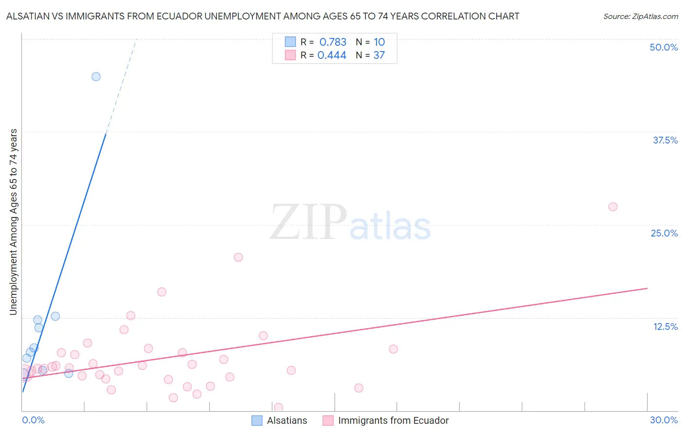 Alsatian vs Immigrants from Ecuador Unemployment Among Ages 65 to 74 years