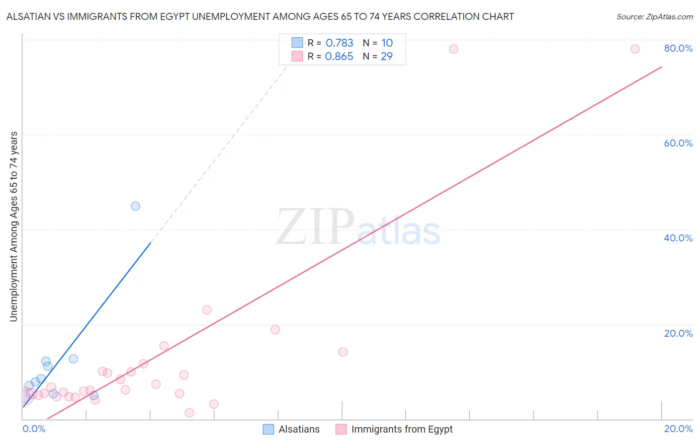 Alsatian vs Immigrants from Egypt Unemployment Among Ages 65 to 74 years