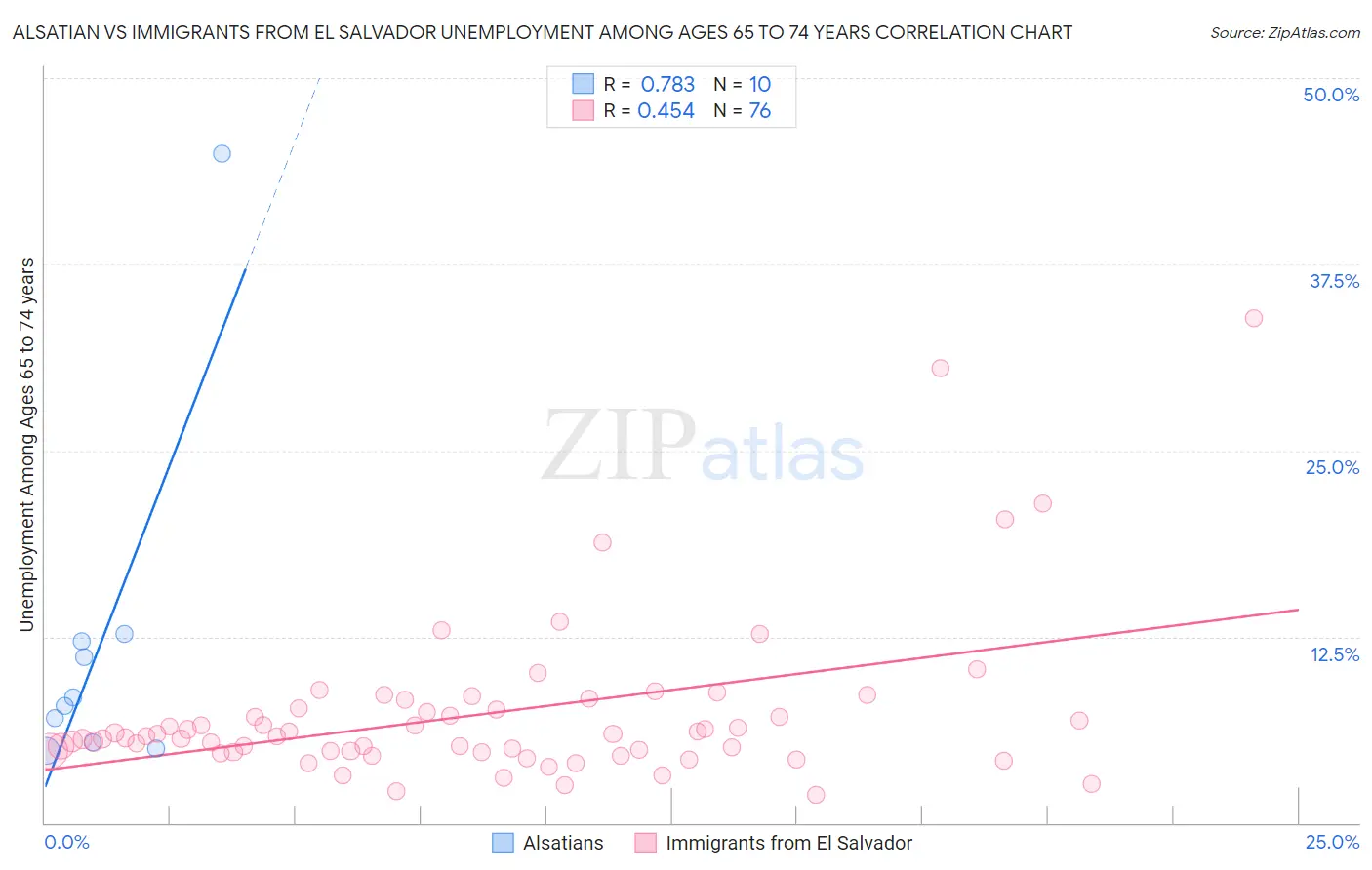Alsatian vs Immigrants from El Salvador Unemployment Among Ages 65 to 74 years