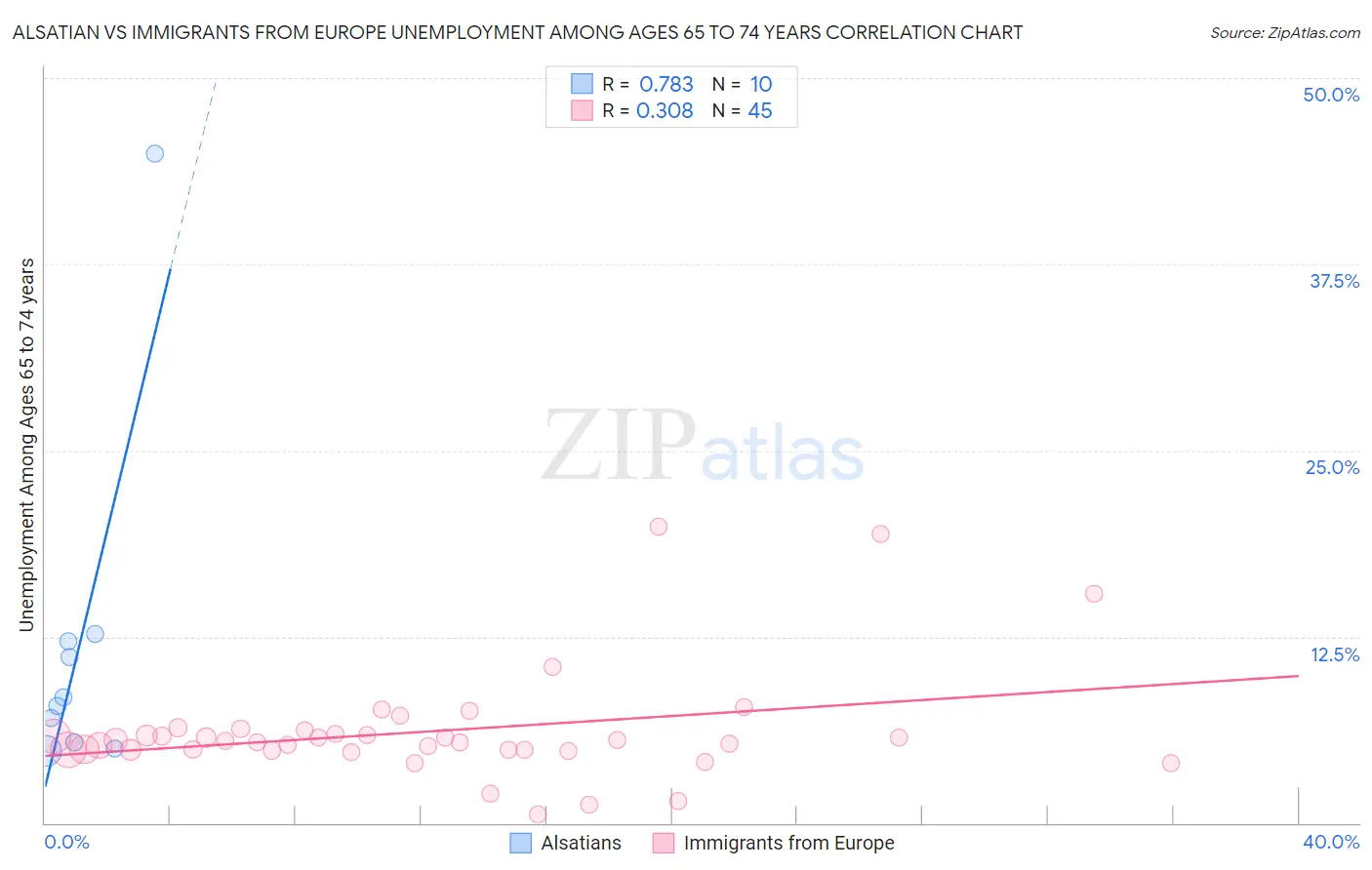 Alsatian vs Immigrants from Europe Unemployment Among Ages 65 to 74 years