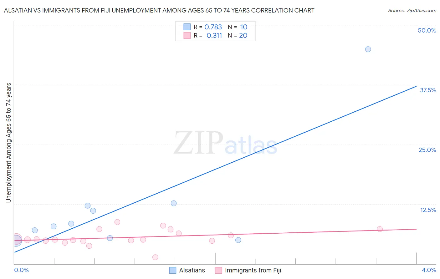 Alsatian vs Immigrants from Fiji Unemployment Among Ages 65 to 74 years