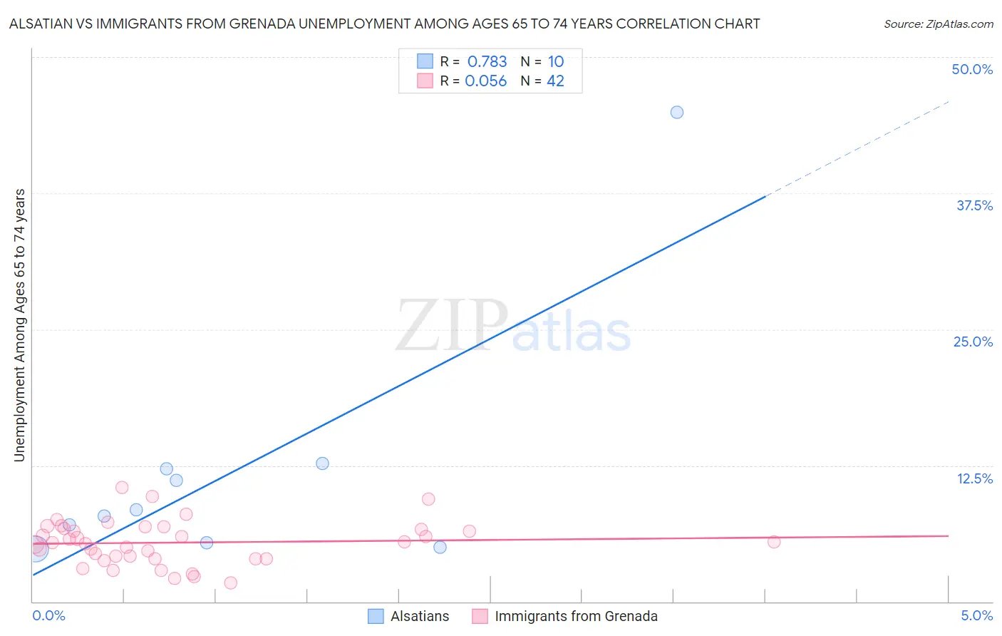 Alsatian vs Immigrants from Grenada Unemployment Among Ages 65 to 74 years