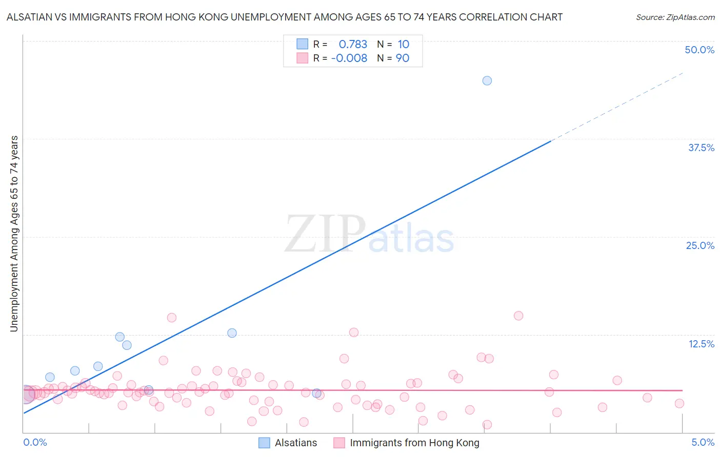 Alsatian vs Immigrants from Hong Kong Unemployment Among Ages 65 to 74 years