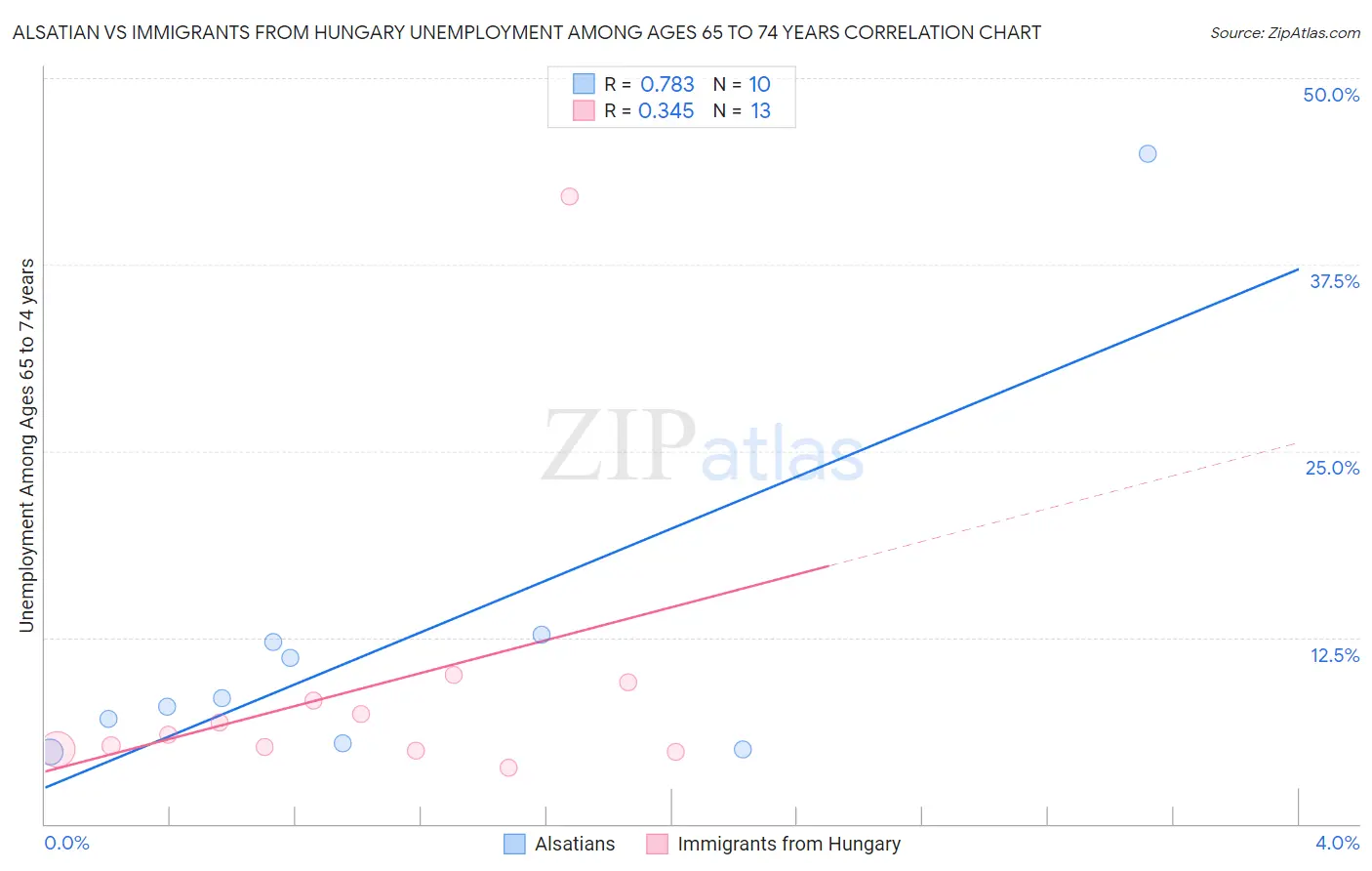 Alsatian vs Immigrants from Hungary Unemployment Among Ages 65 to 74 years