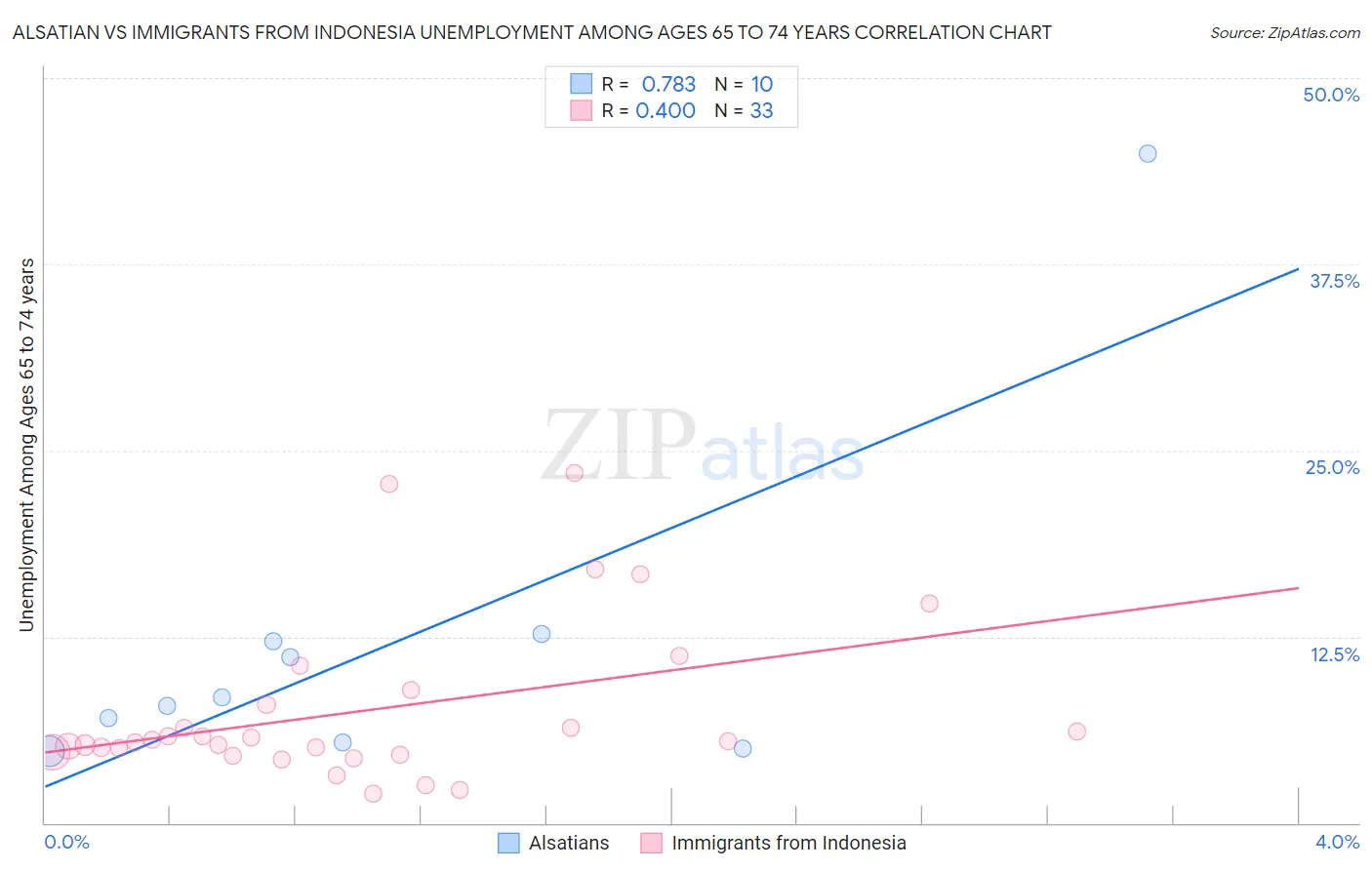 Alsatian vs Immigrants from Indonesia Unemployment Among Ages 65 to 74 years