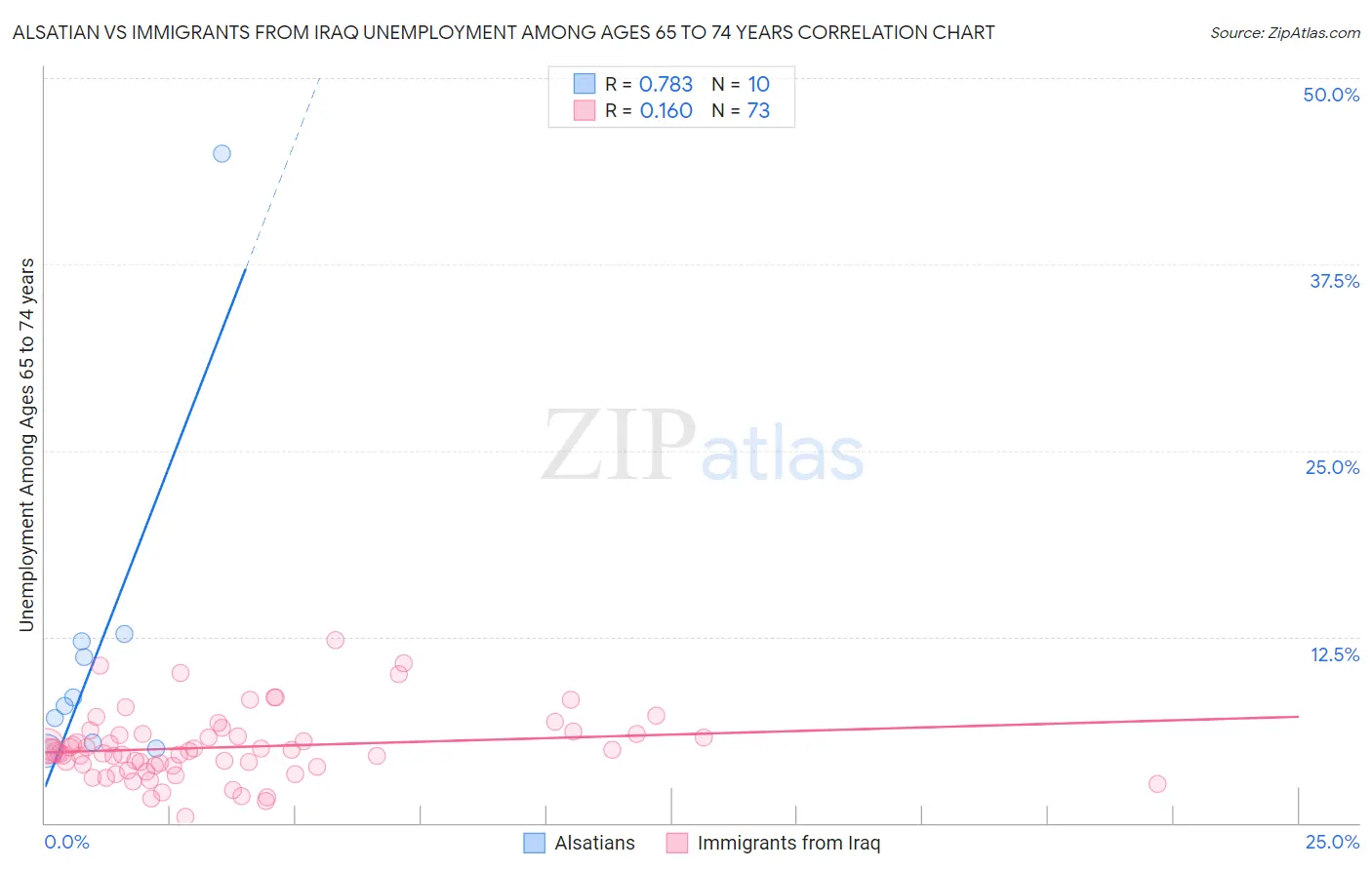 Alsatian vs Immigrants from Iraq Unemployment Among Ages 65 to 74 years