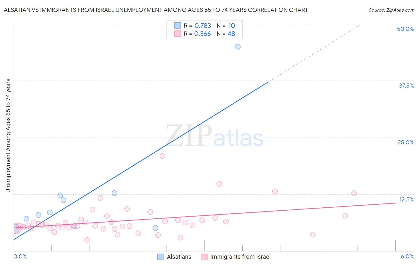 Alsatian vs Immigrants from Israel Unemployment Among Ages 65 to 74 years