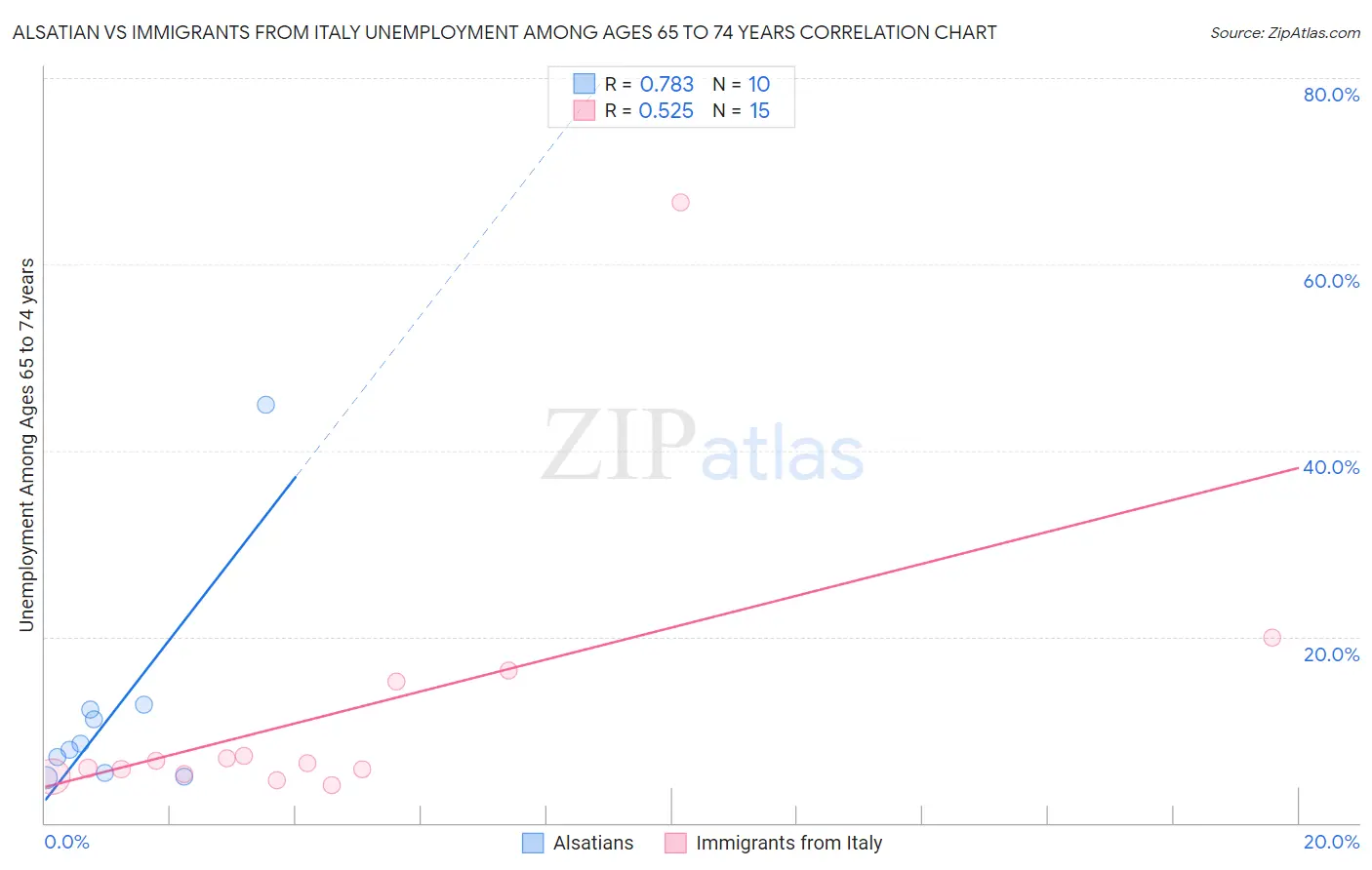 Alsatian vs Immigrants from Italy Unemployment Among Ages 65 to 74 years