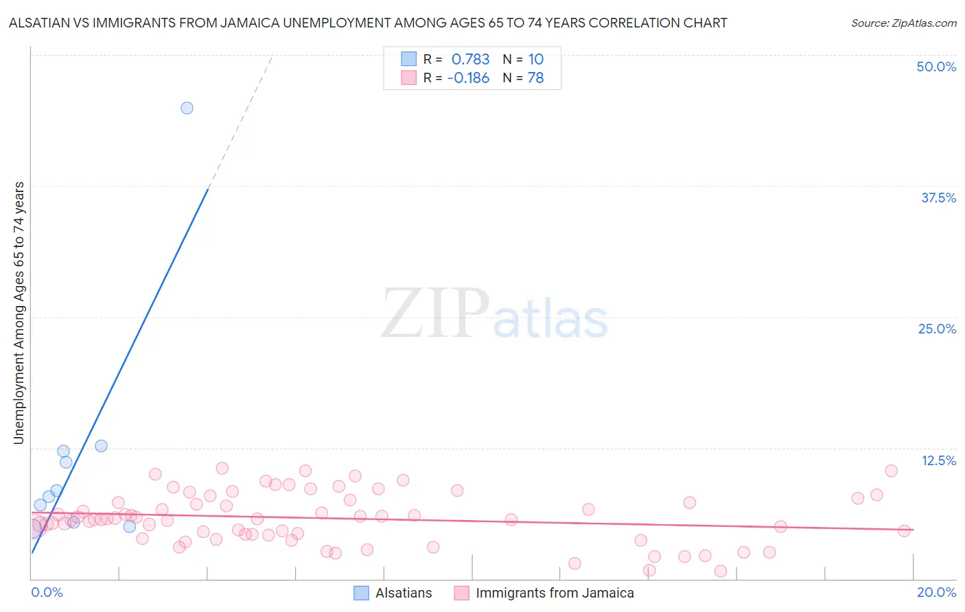 Alsatian vs Immigrants from Jamaica Unemployment Among Ages 65 to 74 years
