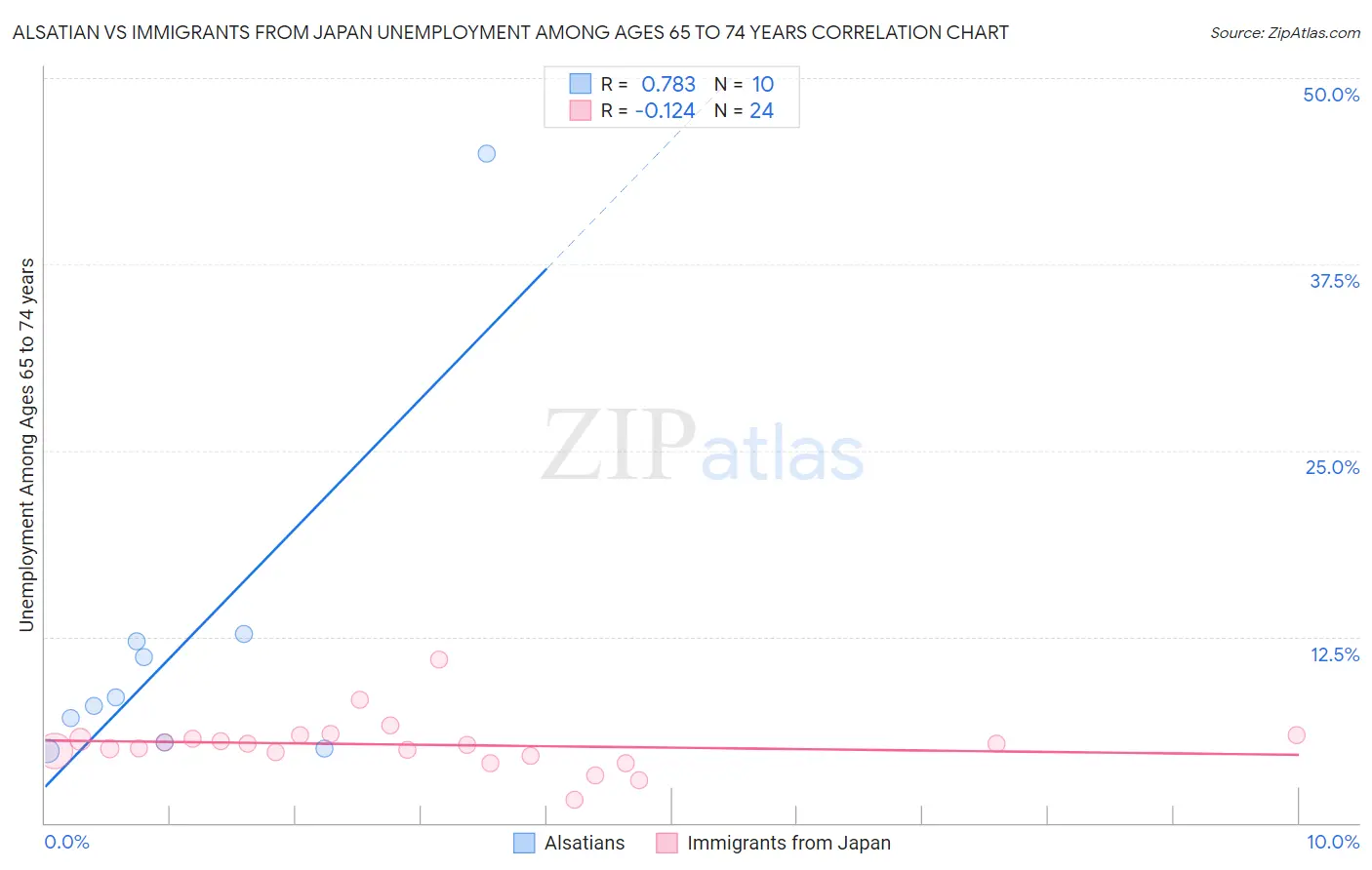 Alsatian vs Immigrants from Japan Unemployment Among Ages 65 to 74 years