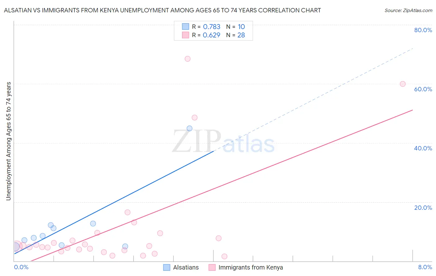 Alsatian vs Immigrants from Kenya Unemployment Among Ages 65 to 74 years
