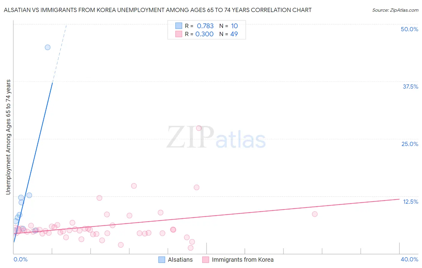 Alsatian vs Immigrants from Korea Unemployment Among Ages 65 to 74 years