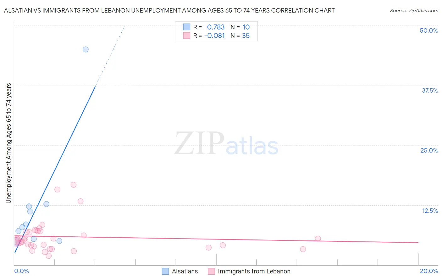 Alsatian vs Immigrants from Lebanon Unemployment Among Ages 65 to 74 years