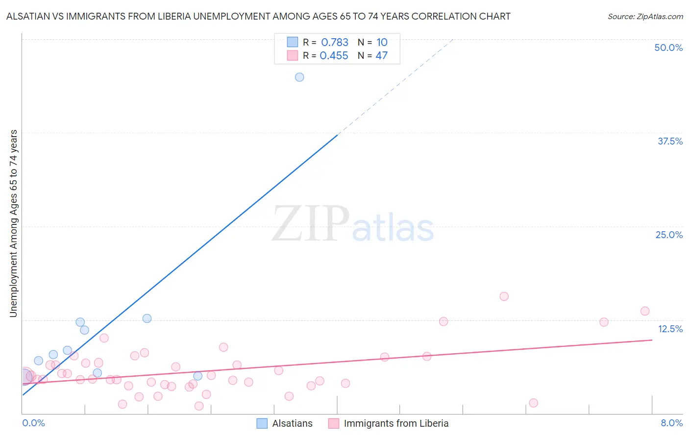 Alsatian vs Immigrants from Liberia Unemployment Among Ages 65 to 74 years