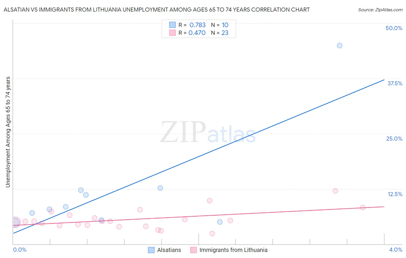 Alsatian vs Immigrants from Lithuania Unemployment Among Ages 65 to 74 years
