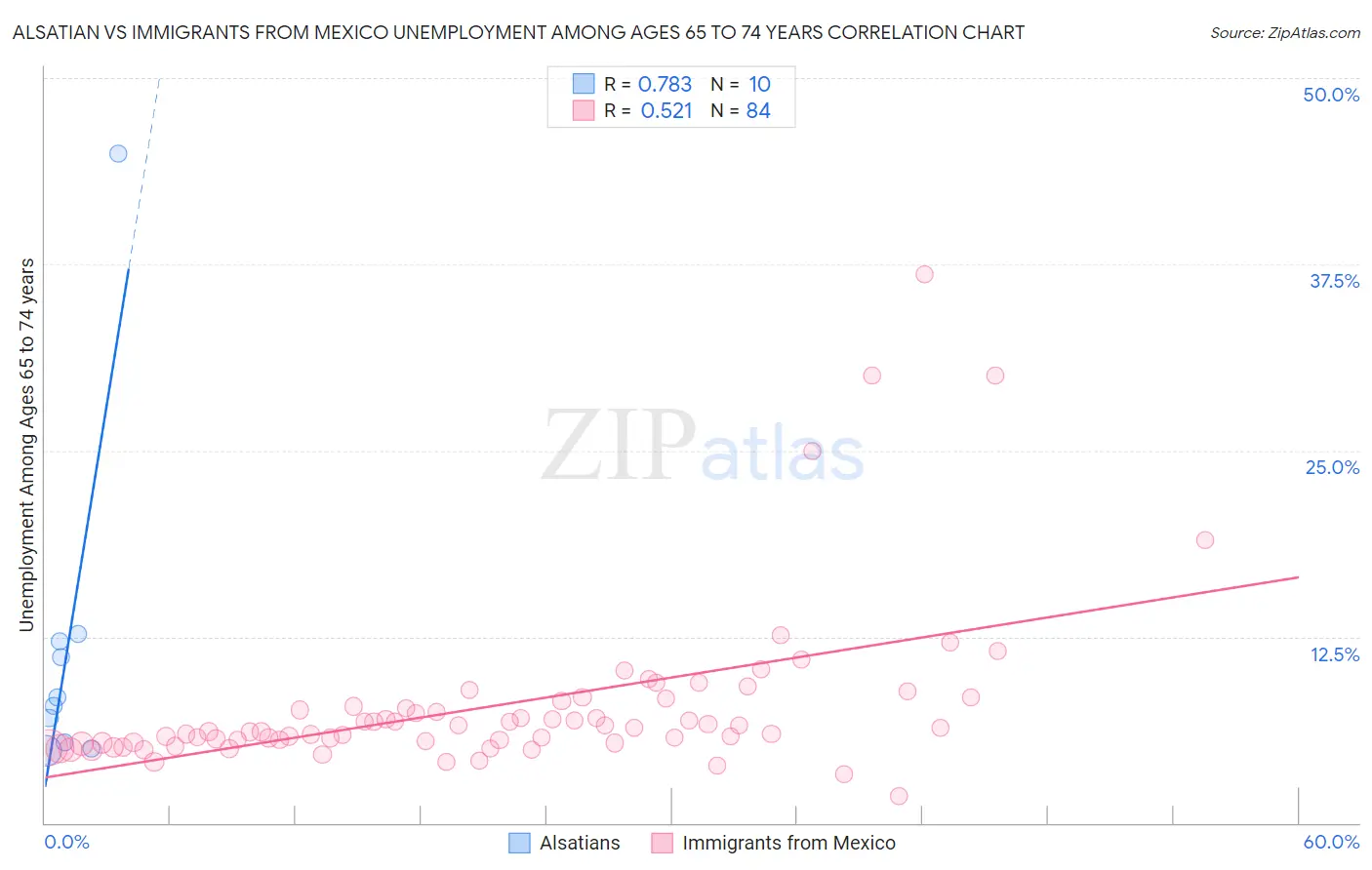 Alsatian vs Immigrants from Mexico Unemployment Among Ages 65 to 74 years