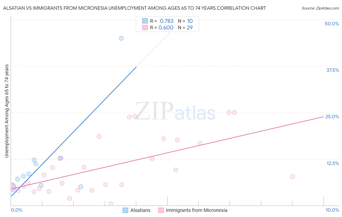 Alsatian vs Immigrants from Micronesia Unemployment Among Ages 65 to 74 years