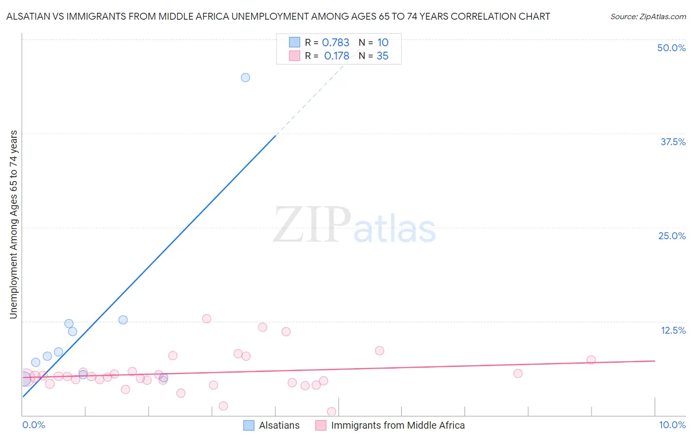 Alsatian vs Immigrants from Middle Africa Unemployment Among Ages 65 to 74 years