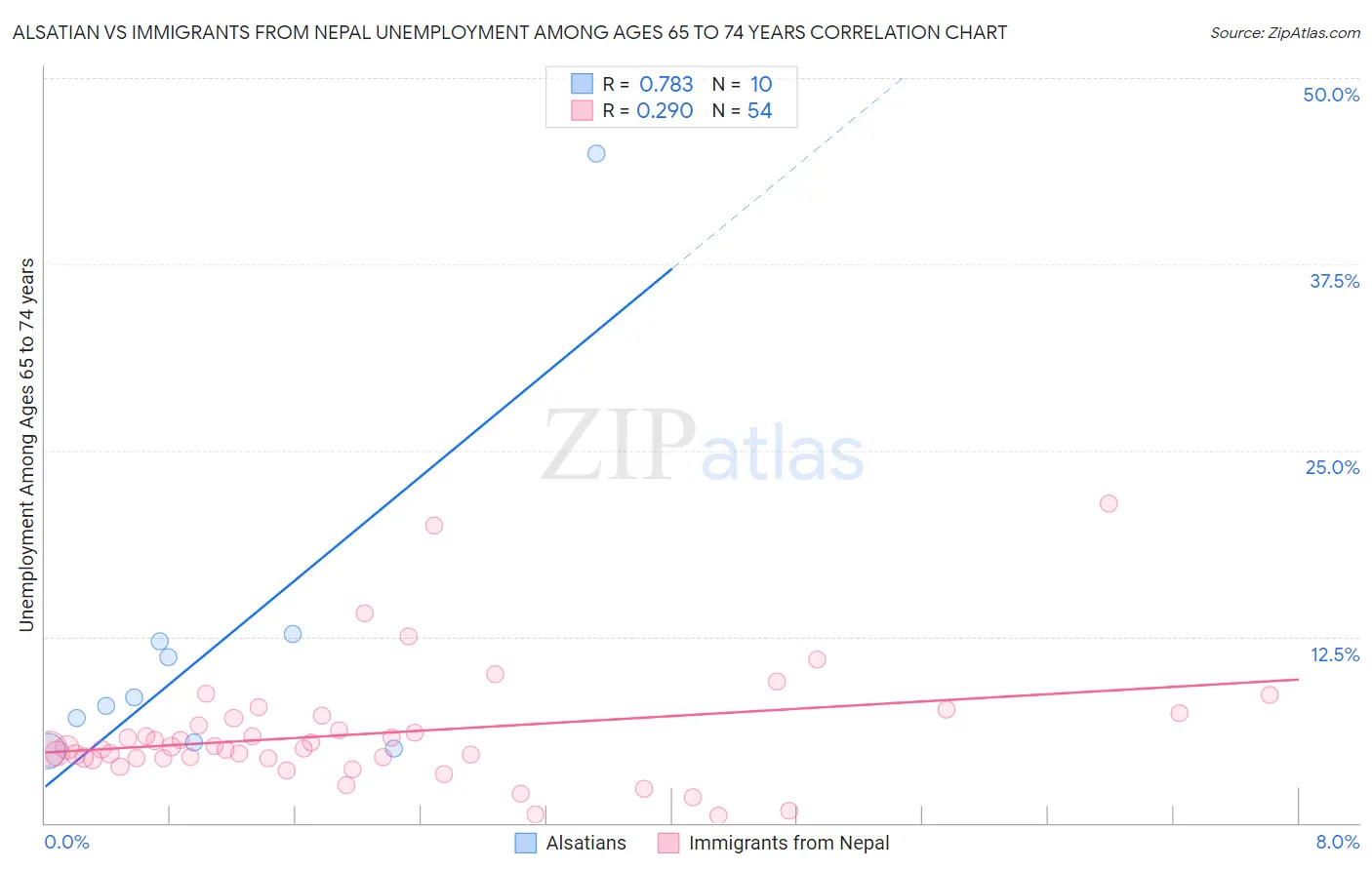 Alsatian vs Immigrants from Nepal Unemployment Among Ages 65 to 74 years