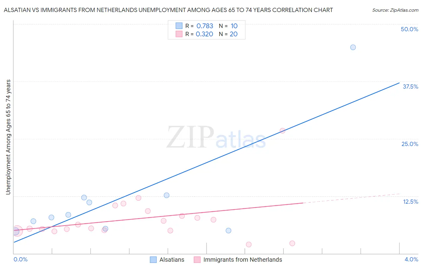 Alsatian vs Immigrants from Netherlands Unemployment Among Ages 65 to 74 years