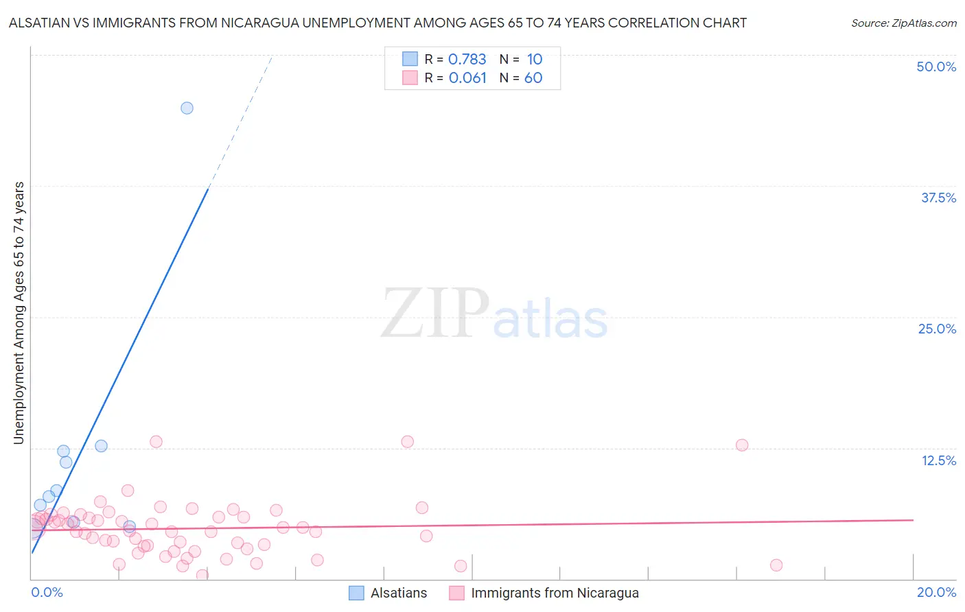 Alsatian vs Immigrants from Nicaragua Unemployment Among Ages 65 to 74 years