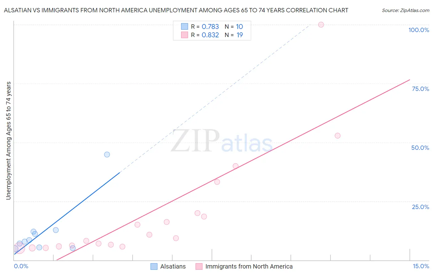 Alsatian vs Immigrants from North America Unemployment Among Ages 65 to 74 years
