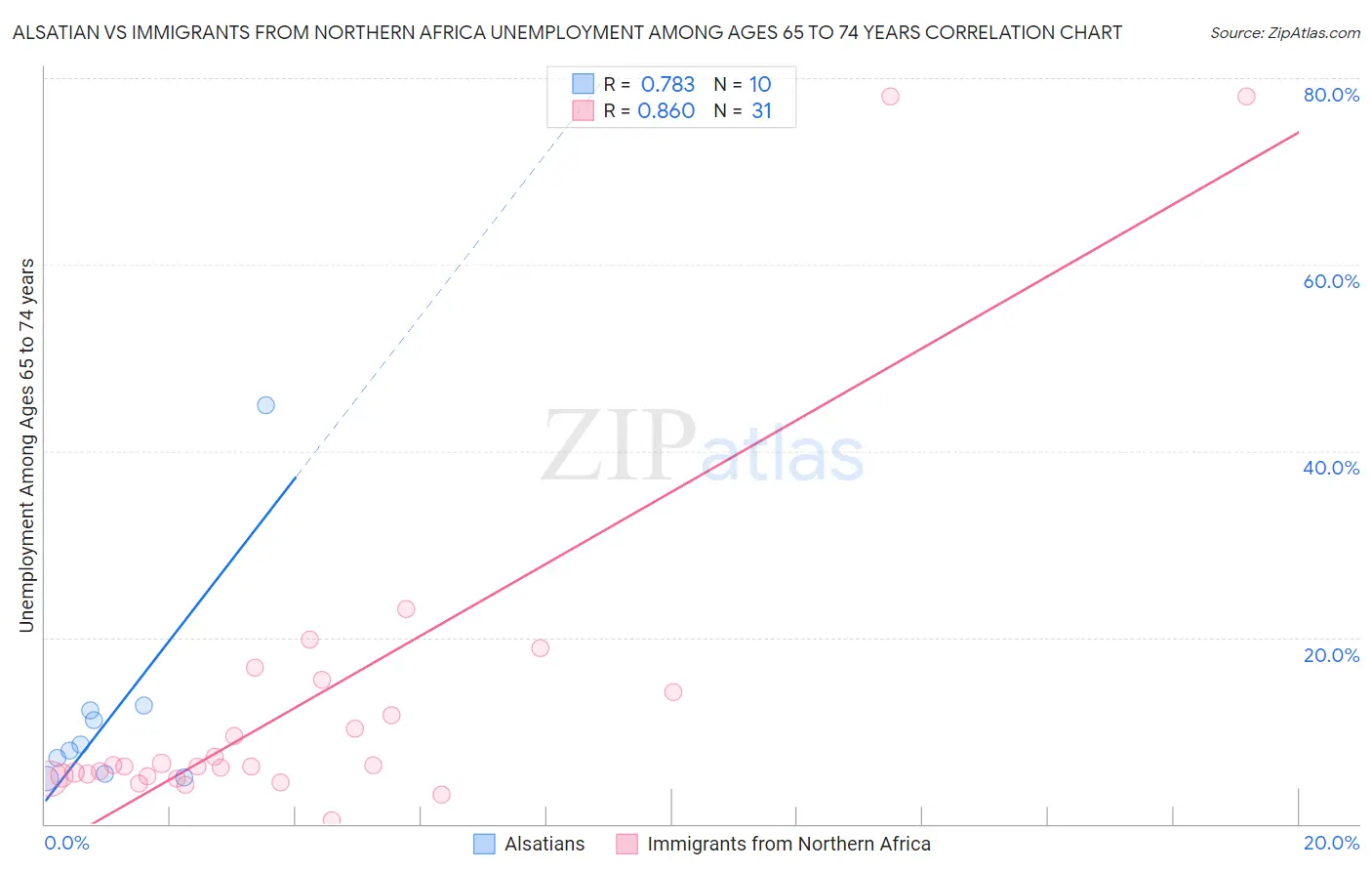 Alsatian vs Immigrants from Northern Africa Unemployment Among Ages 65 to 74 years