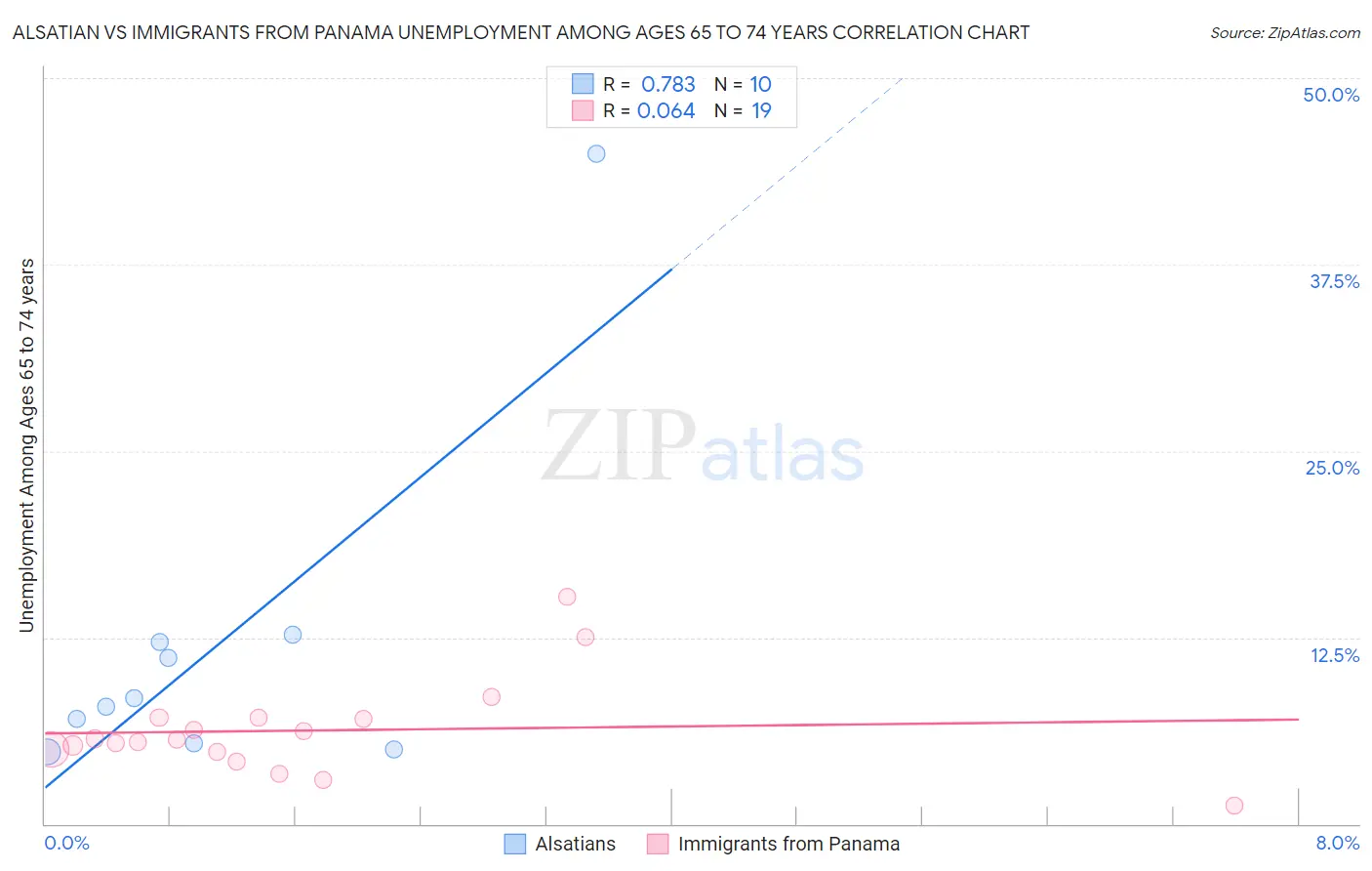 Alsatian vs Immigrants from Panama Unemployment Among Ages 65 to 74 years