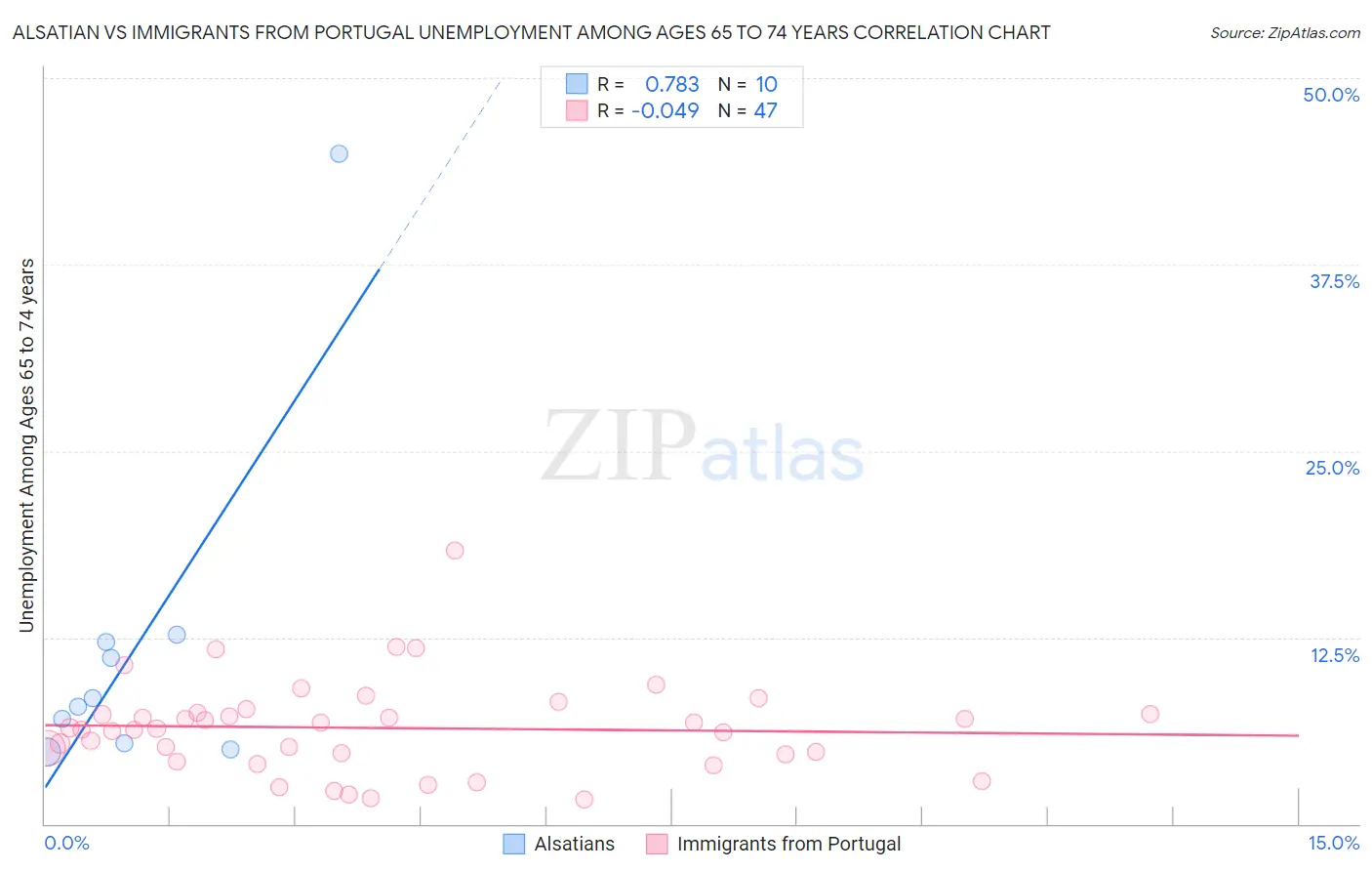 Alsatian vs Immigrants from Portugal Unemployment Among Ages 65 to 74 years