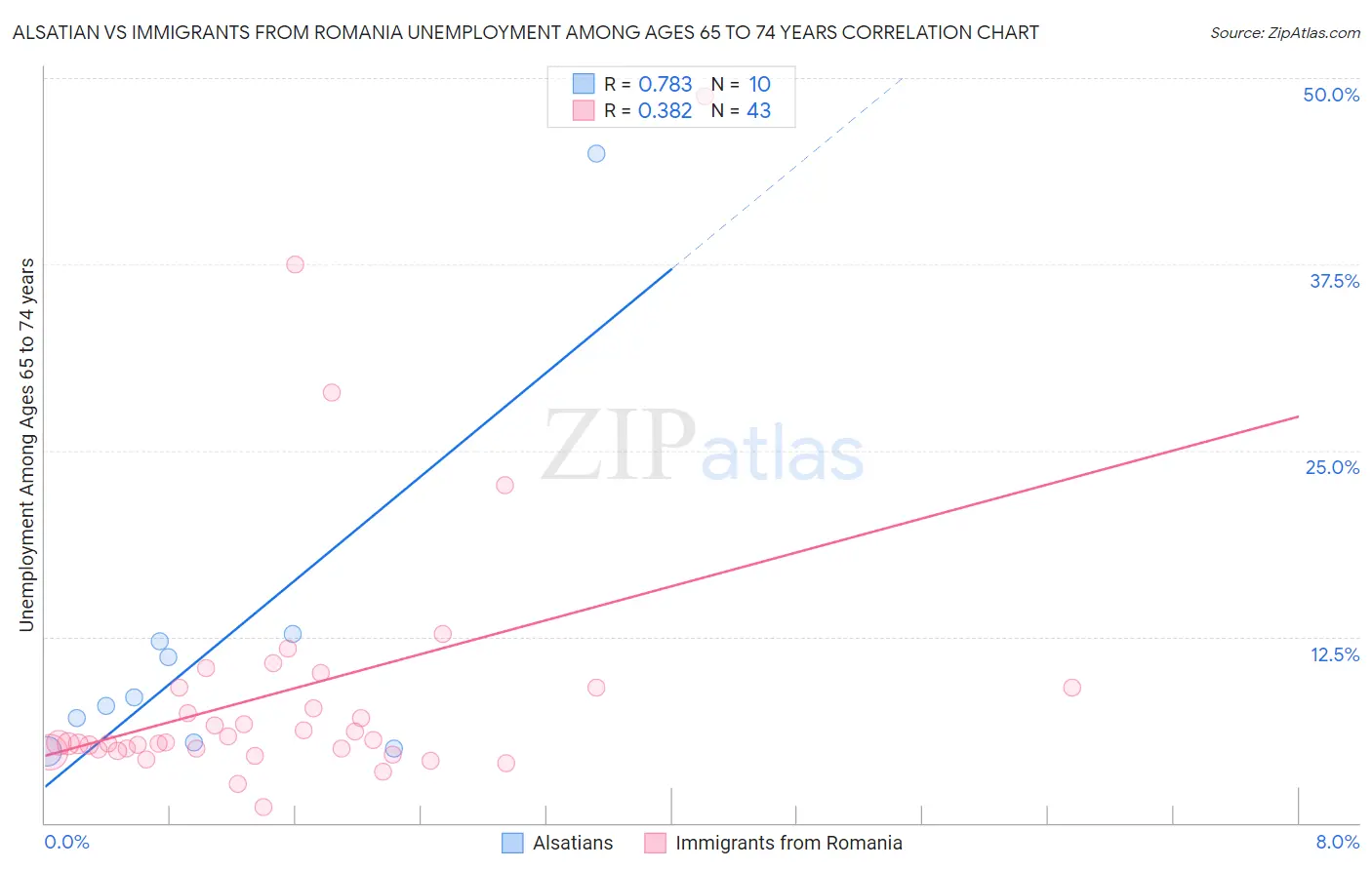 Alsatian vs Immigrants from Romania Unemployment Among Ages 65 to 74 years