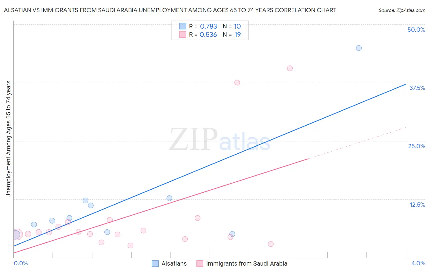 Alsatian vs Immigrants from Saudi Arabia Unemployment Among Ages 65 to 74 years