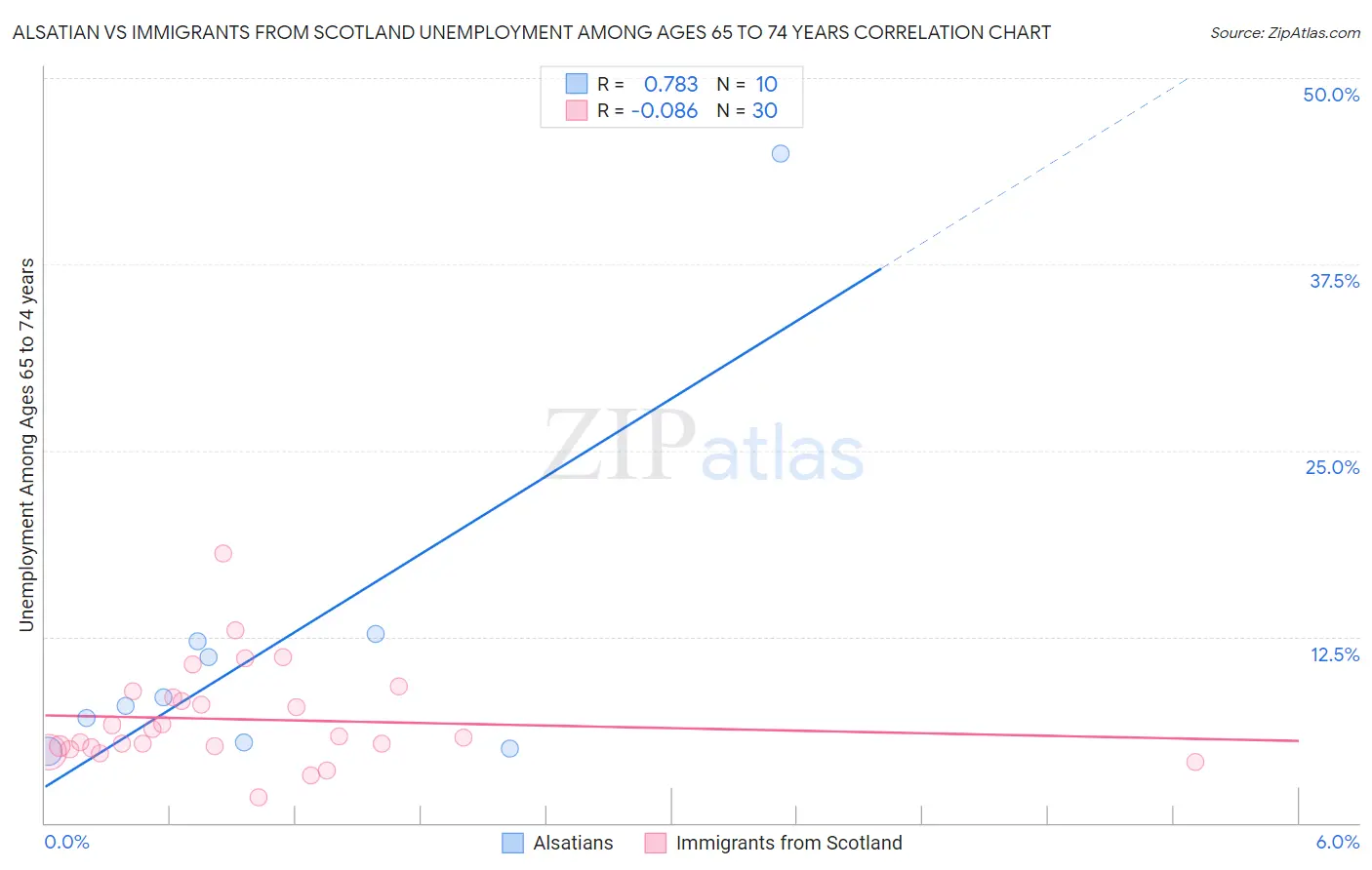Alsatian vs Immigrants from Scotland Unemployment Among Ages 65 to 74 years