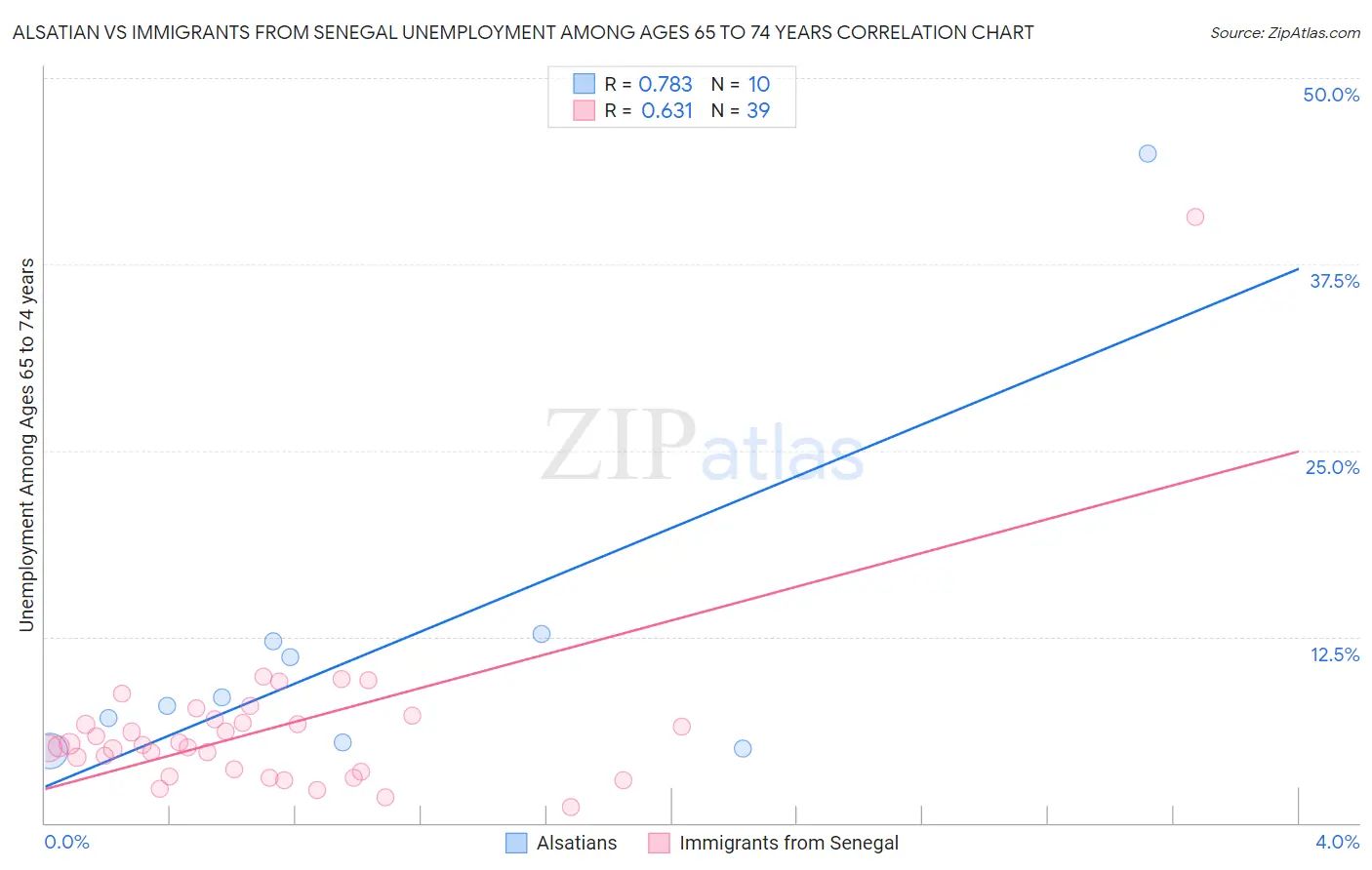 Alsatian vs Immigrants from Senegal Unemployment Among Ages 65 to 74 years