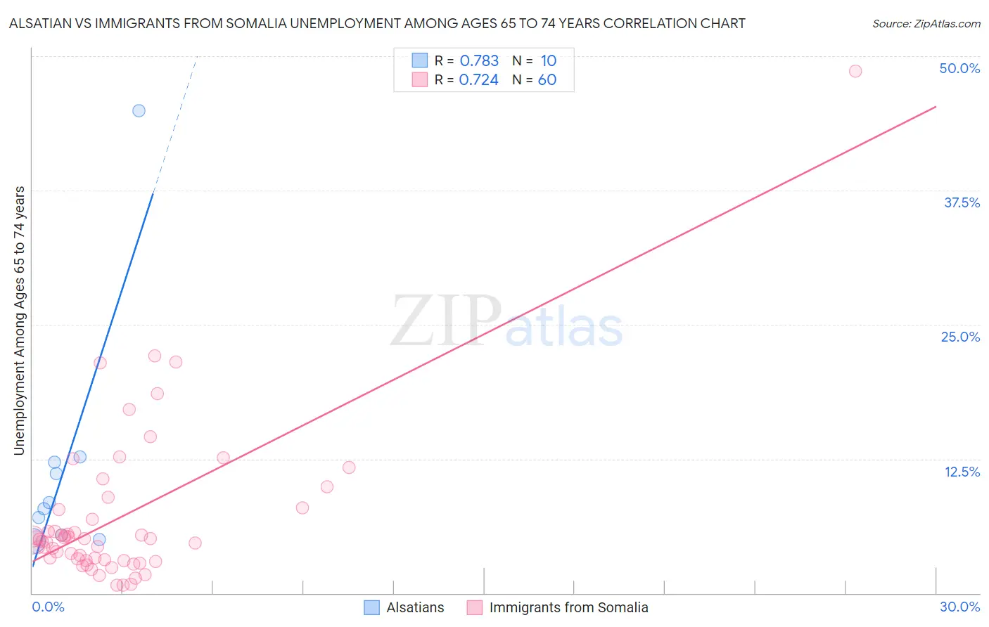 Alsatian vs Immigrants from Somalia Unemployment Among Ages 65 to 74 years