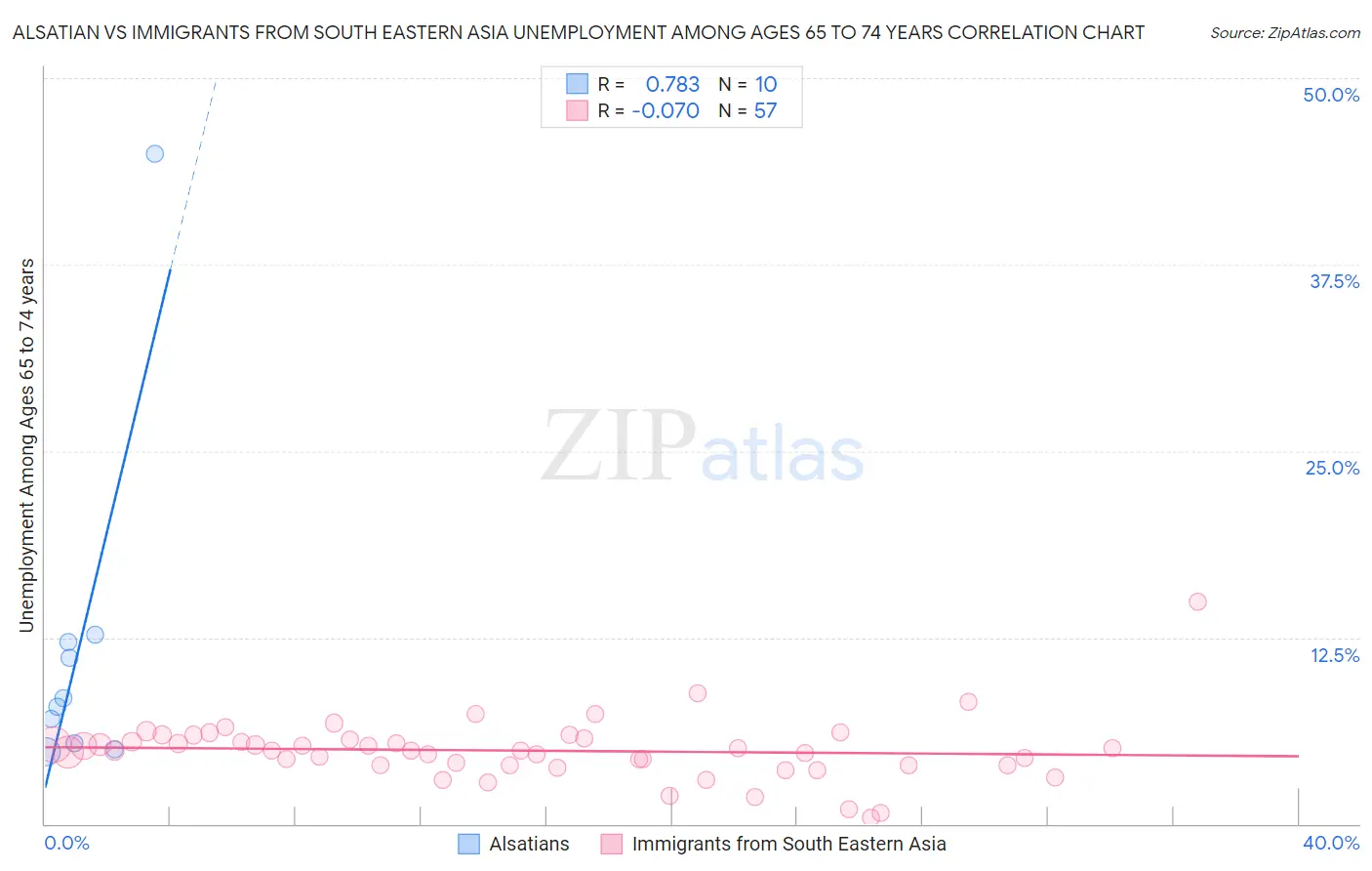 Alsatian vs Immigrants from South Eastern Asia Unemployment Among Ages 65 to 74 years