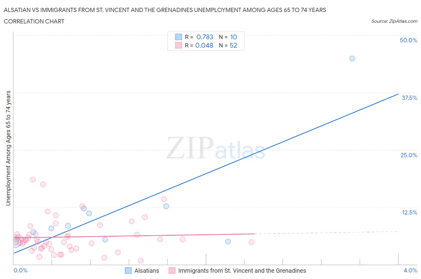 Alsatian vs Immigrants from St. Vincent and the Grenadines Unemployment Among Ages 65 to 74 years