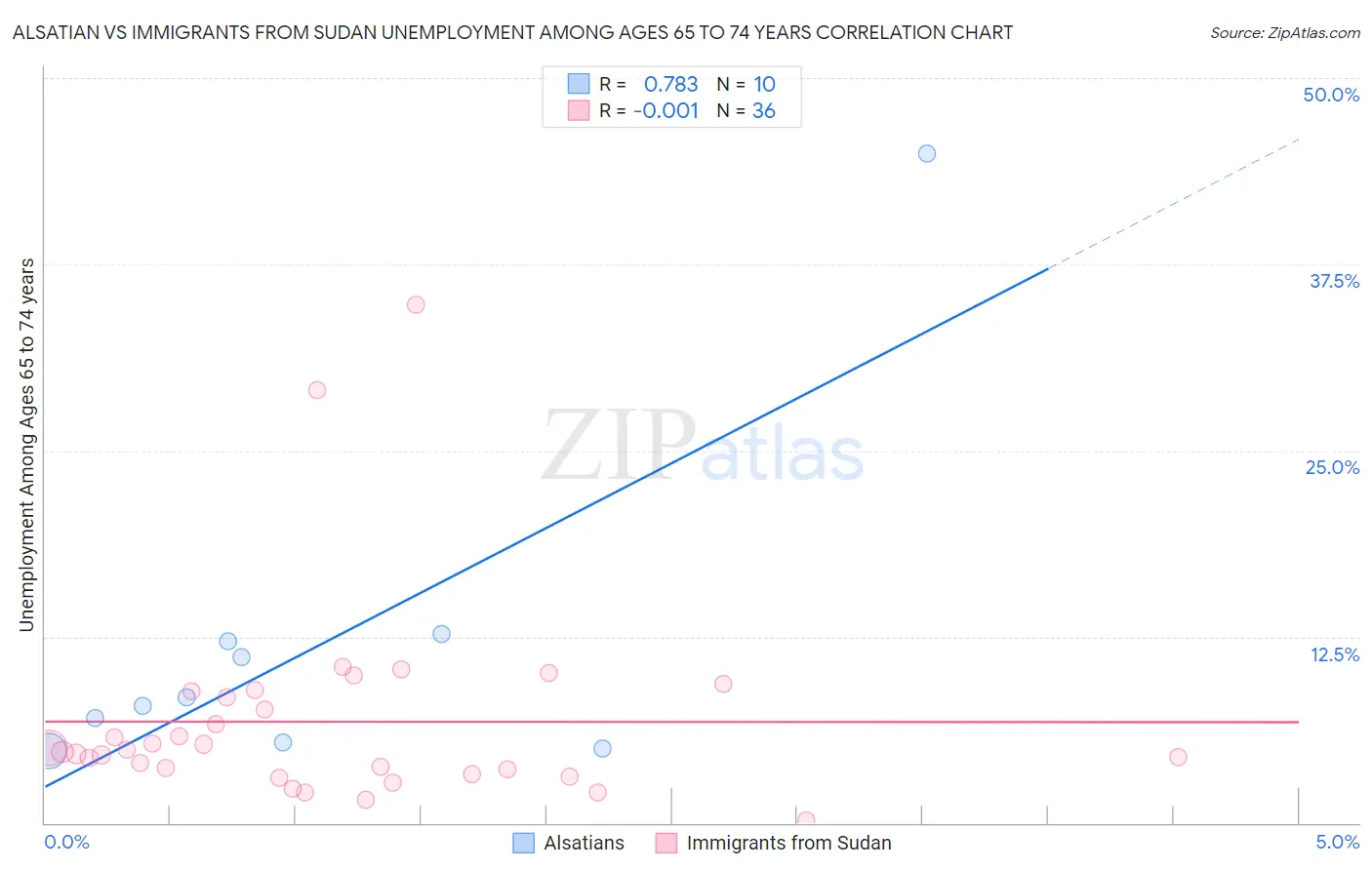 Alsatian vs Immigrants from Sudan Unemployment Among Ages 65 to 74 years