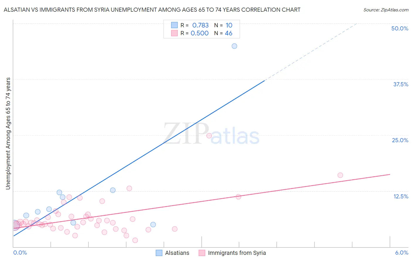 Alsatian vs Immigrants from Syria Unemployment Among Ages 65 to 74 years