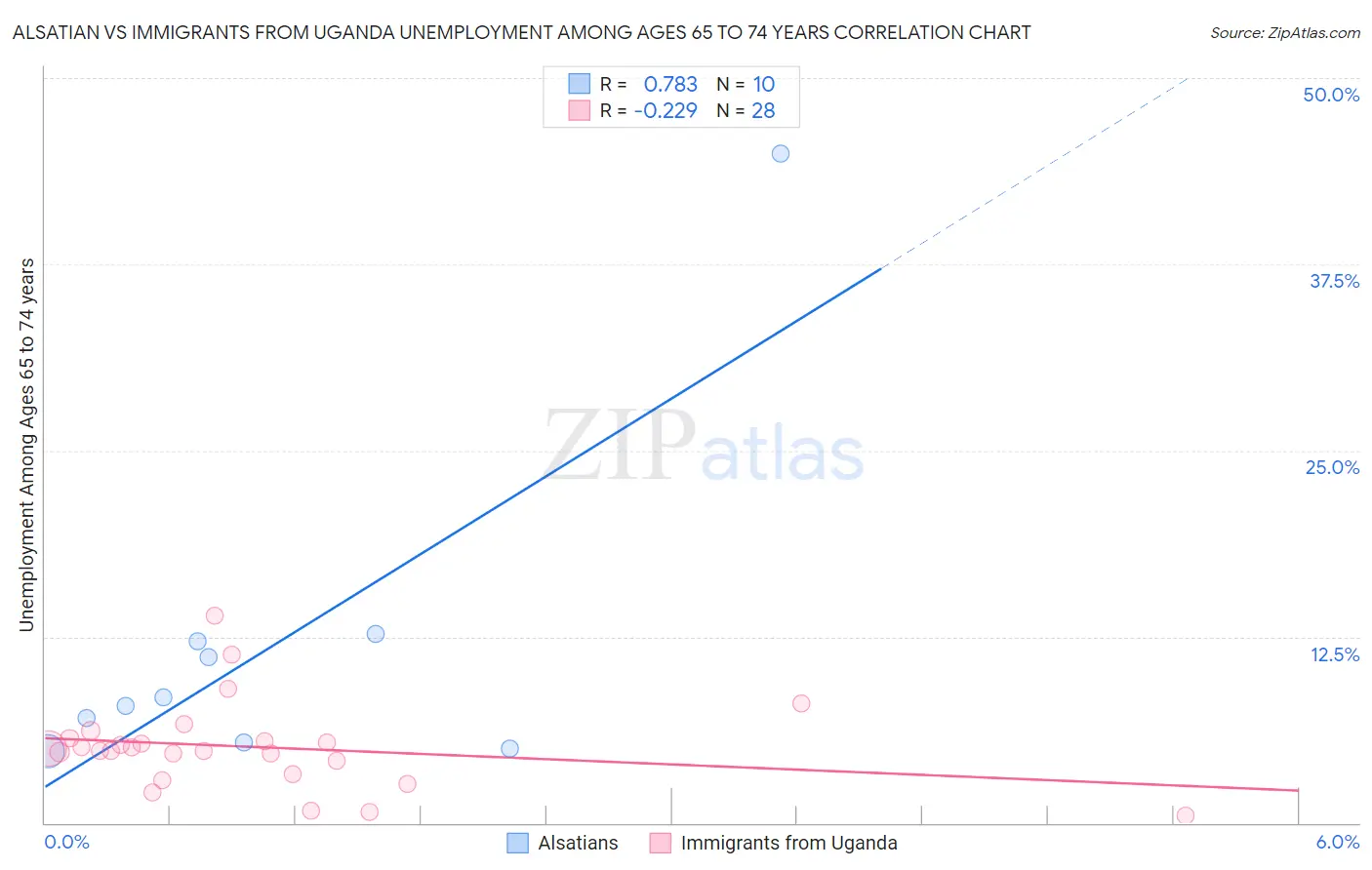 Alsatian vs Immigrants from Uganda Unemployment Among Ages 65 to 74 years