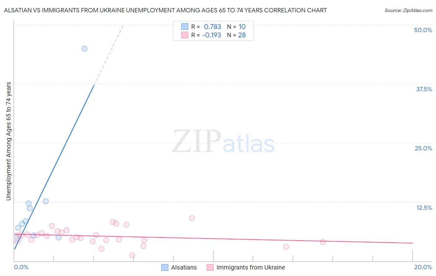 Alsatian vs Immigrants from Ukraine Unemployment Among Ages 65 to 74 years