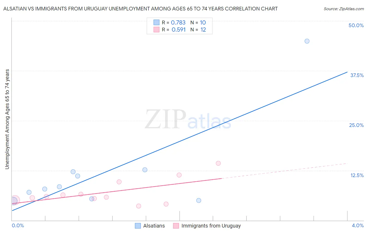 Alsatian vs Immigrants from Uruguay Unemployment Among Ages 65 to 74 years