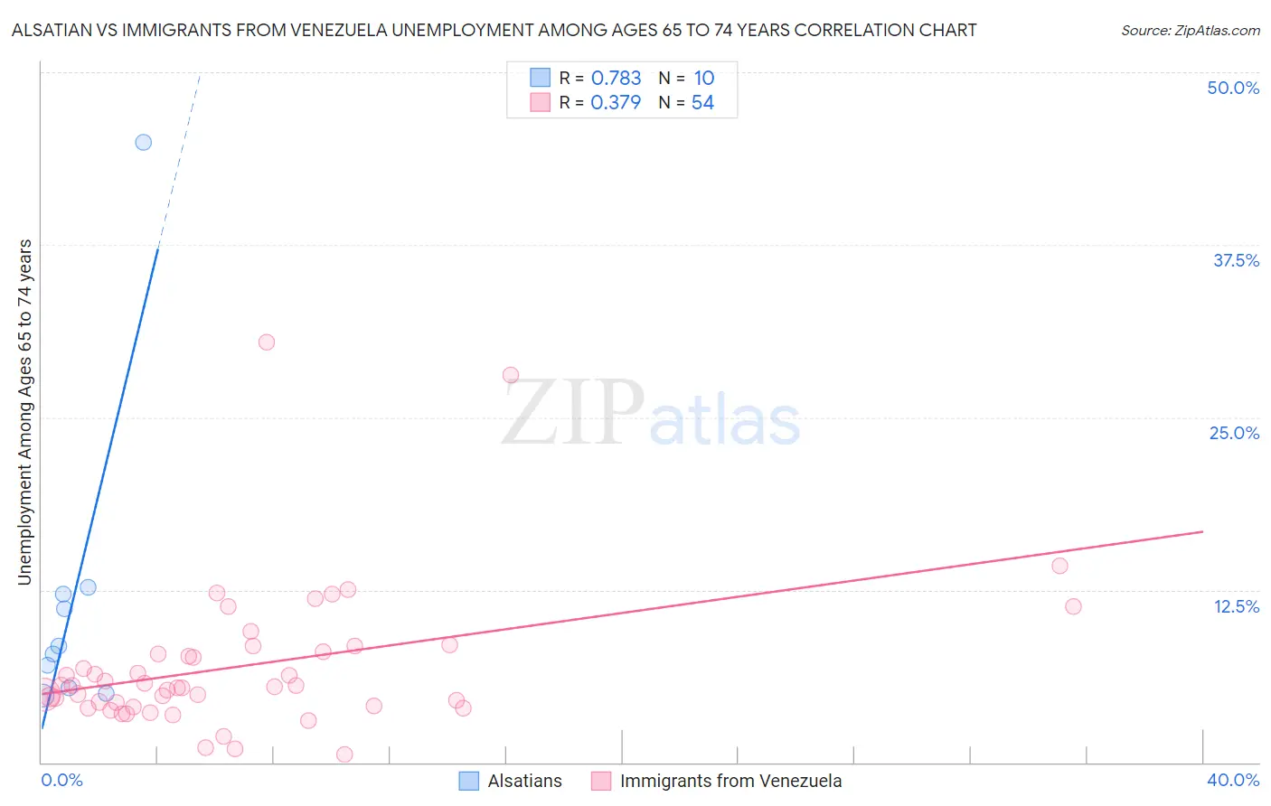 Alsatian vs Immigrants from Venezuela Unemployment Among Ages 65 to 74 years
