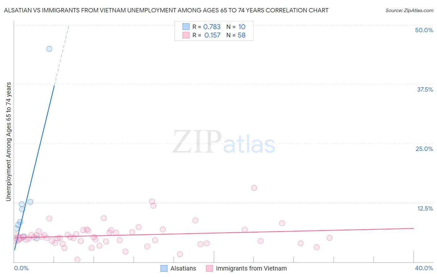 Alsatian vs Immigrants from Vietnam Unemployment Among Ages 65 to 74 years